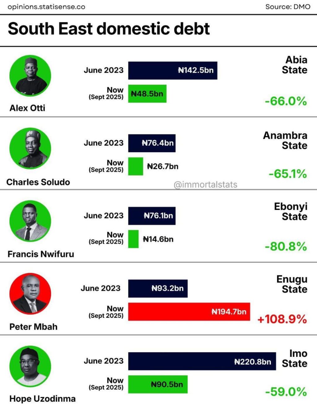 SE Debt Profile Stats