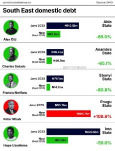 SE Debt Profile Stats